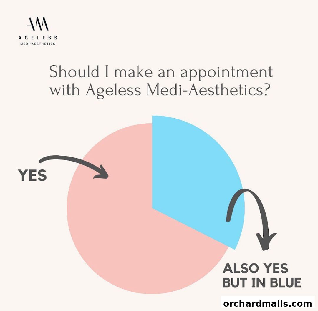 A graphic with a pie chart asking if one should make an appointment with Ageless Medi-Aesthetics.