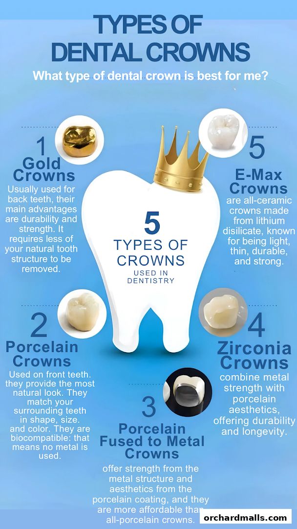 Infographic detailing five types of dental crowns with descriptions and images.